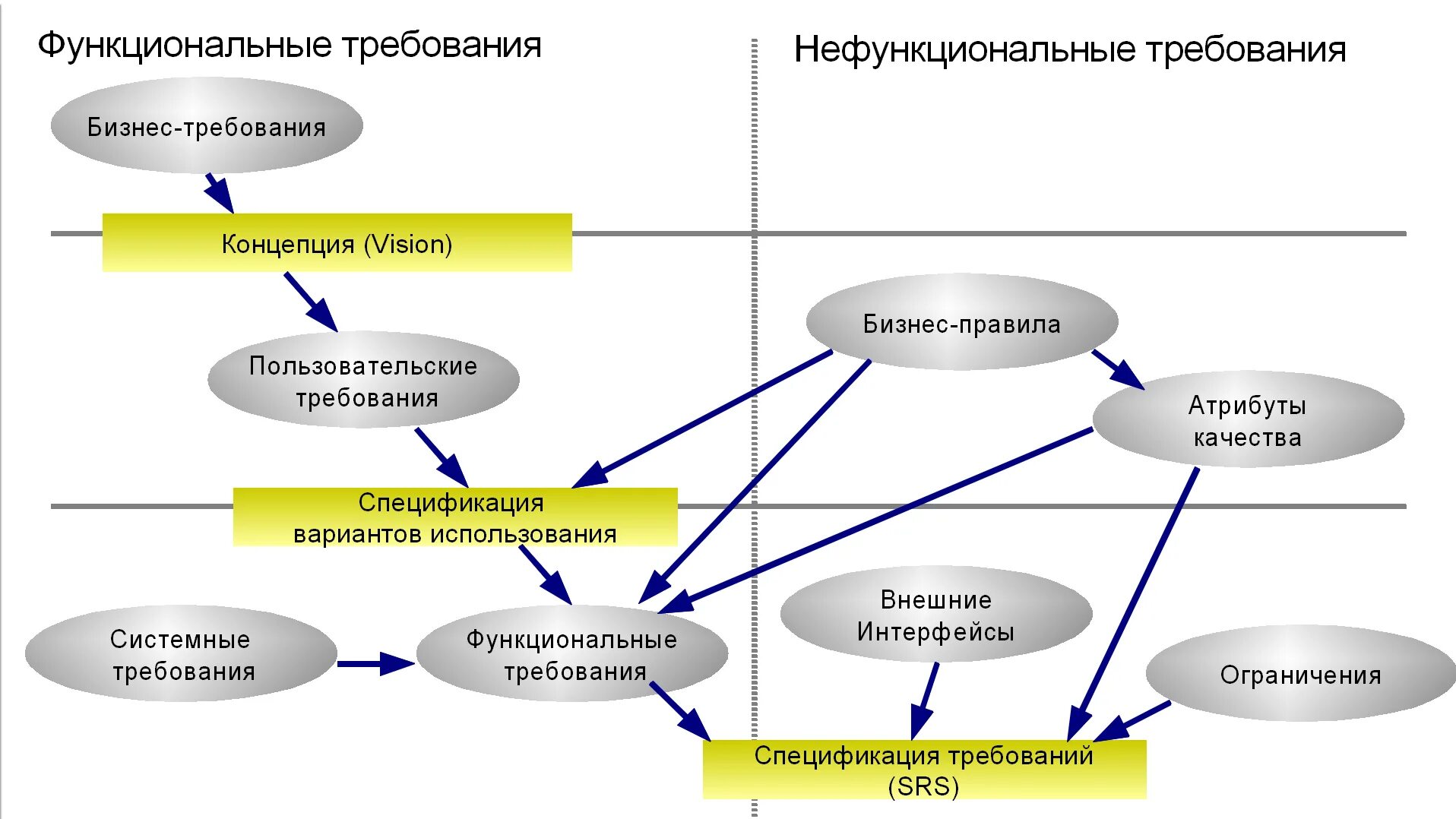 Разнообразие и требований. Функциональные и нефункциональные требования. Функциональные требования и нефункциональные требования. Уровни требований по Вигерсу. Бизнес функциональные требования.