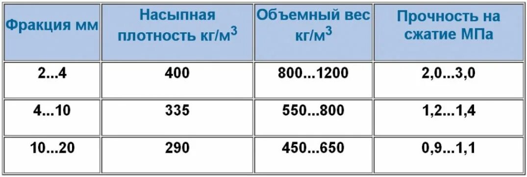 Вес 0 9 3 3. Объёмный вес керамзита фракции 10-20. Удельный вес керамзита кг/м3. Керамзитовый гравий объемный вес. Керамзит фракция 10-20 мм вес 1м3.