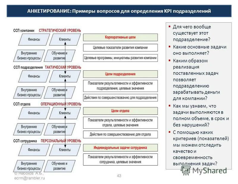 Цели эффективности работника. Ключевые показатели эффективности персонала kpi. показатели kpi для руководителя отдела кадров. кпэ для административно-хозяйственного отдела. схема формирования kpi.