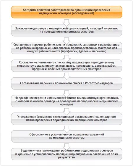 Когда планируют изменить порядок проведения медосмотров. Календарный план прохождения медосмотра. протокол осмотра дерматолога. календарный план проведения периодического медицинского осмотра 29н.