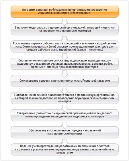 Заключить договор на прохождение медицинского осмотра. Трудовой договор прохождение медицинского освидетельствования. Календарный план прохождения периодического медицинского осмотра. Тема заключение договора и проведение медосмотров. Частота проведения первичного медицинских осмотров определяется.