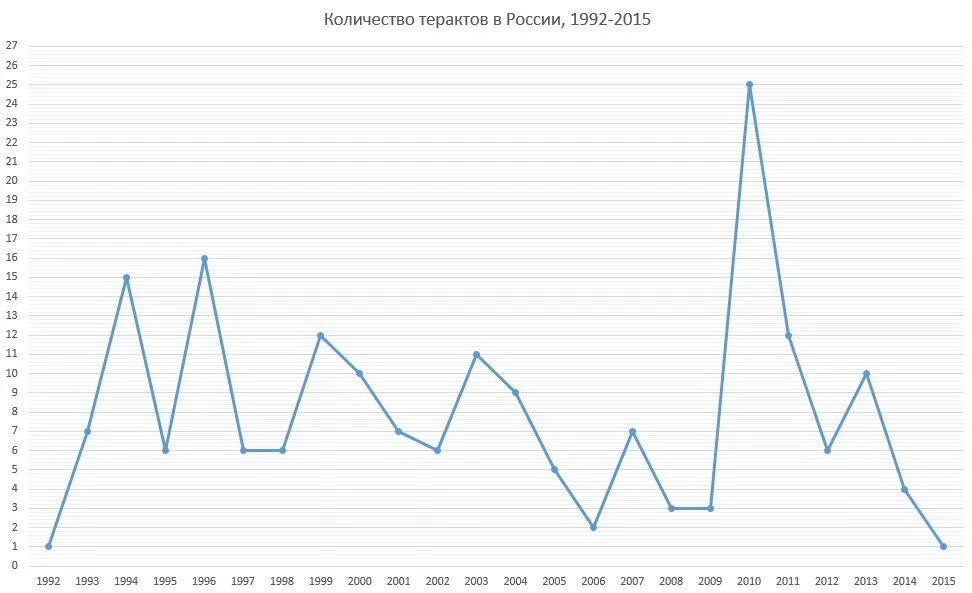 Диаграмма терроризма в России. График терроризма в России 2000-2021. Статистика терроризма в России 2021 диаграмма. Диаграмма терроризма в России 2021.