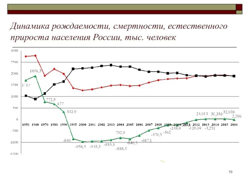 Смертность и экономическое развитие. Статистика рождаемости и смертности в России по годам таблица. Диаграмма рождаемости и смертности в России 2020. Естественное движение населения в России с 2000. Динамика рождаемости и смертности в России 1991-2020.