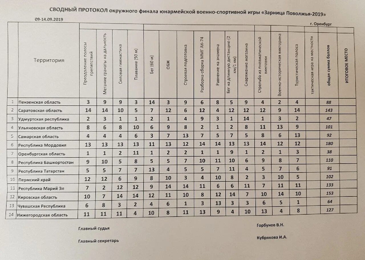 Зарница результаты. Протокол игры Зарница. Протокол военно спортивной игры Зарница. Протокол соревнований Зарница. Протокол соревнований по Зарнице Школьная.