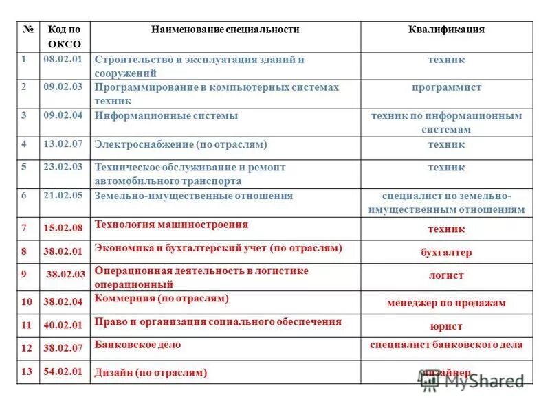 Определяем код профессии. Коды специальностей. Код и Наименование профессии. Специальности по кодам. Коды профессий и специальностей.