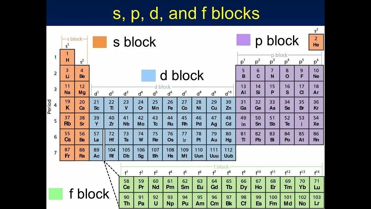 S P D F блоки. S-,P-,D-,F-блоки элементов.. S элементы p элементы d элементы. Periodic Table s,p,d,f Blocks. P elements