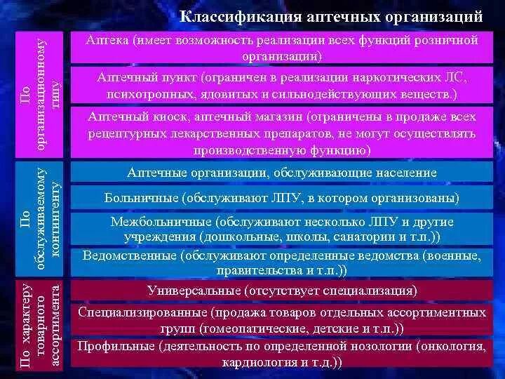 Классификация аптечных организаций. Классификация аптечных учреждений. Аптечные организации их виды. Классификация работников аптечной организации.