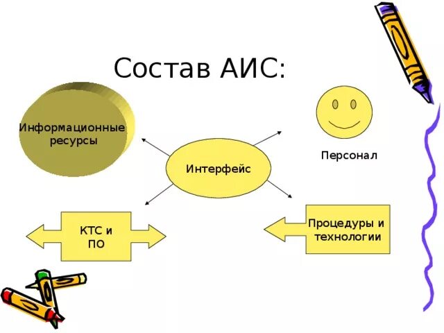 Аис труд. Состав АИС. Составные части АИС. Составные элементы АИС. Состав АИС информационные ресурсы.