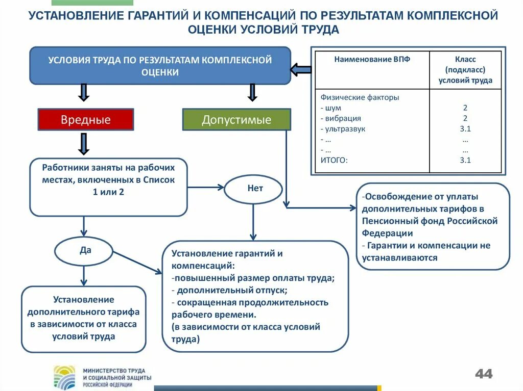 Условия введении новых условий труда. Подкласс 3.3 (вредные условия труда 3 степени). Специальная оценка условий труда. Гарантии и компенсации по условиям труда. Специальная оценка условий труда компенсации.