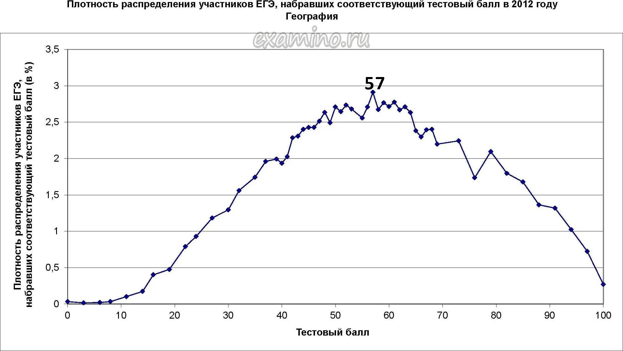 статистика егэ 2022. статистика сдачи егэ 2021 биология. статистика егэ 2022. средний балл егэ 2022. топ сложных предметов егэ 2022.