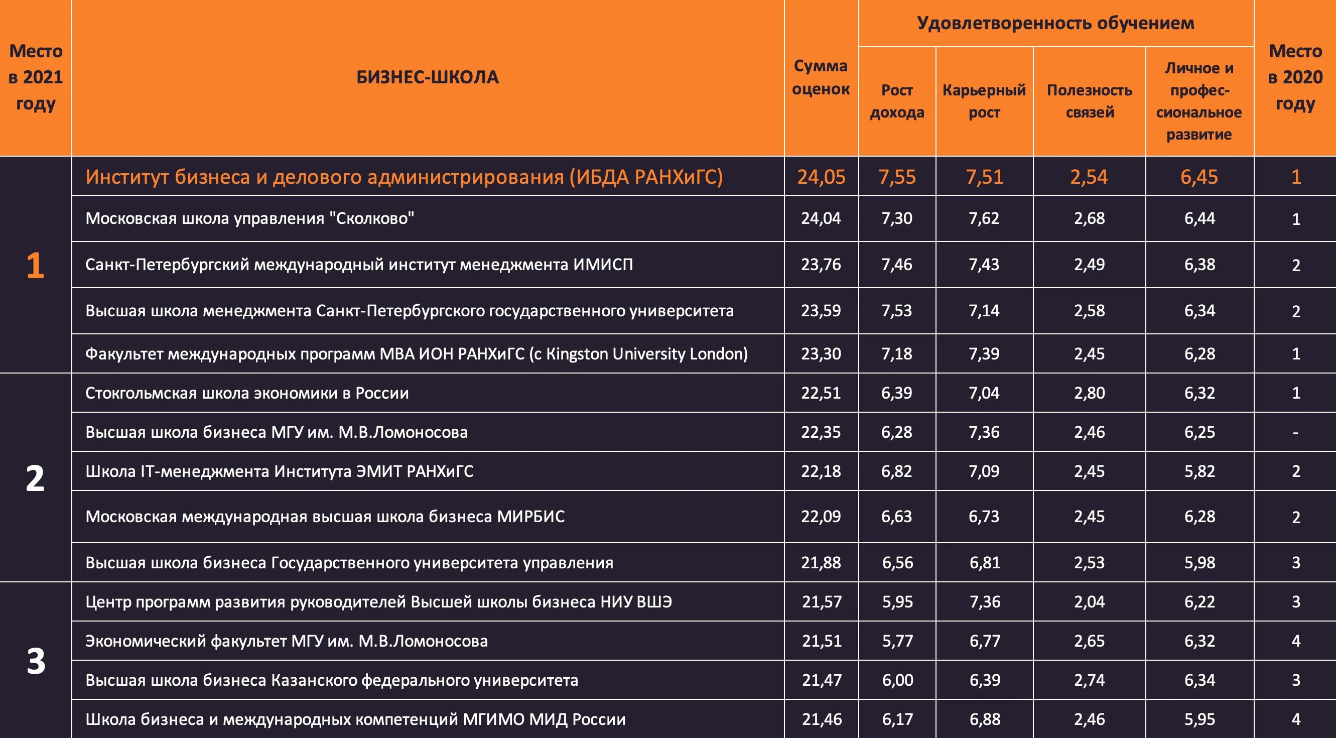 Школы москвы полный список. Рейтинг бизнес школ. Лучшие школы Москвы рейтинг. Рейтинг школ Москвы. Рейтинг лучших школ России.