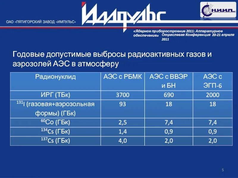 Радиоактивные выбросы аэс. Выбросы АЭС В атмосферу таблица. Контроль газоаэрозольного выброса. Какие выбросы от АЭС. Годовые выбросы от АЭС.