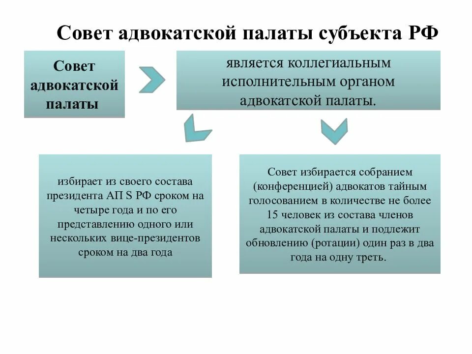 Структура адвокатской палаты. Полномочия совета адвокатской палаты. президент адвокатской палаты полномочия. совет адвокатской палаты. адвокатская палата субъекта.
