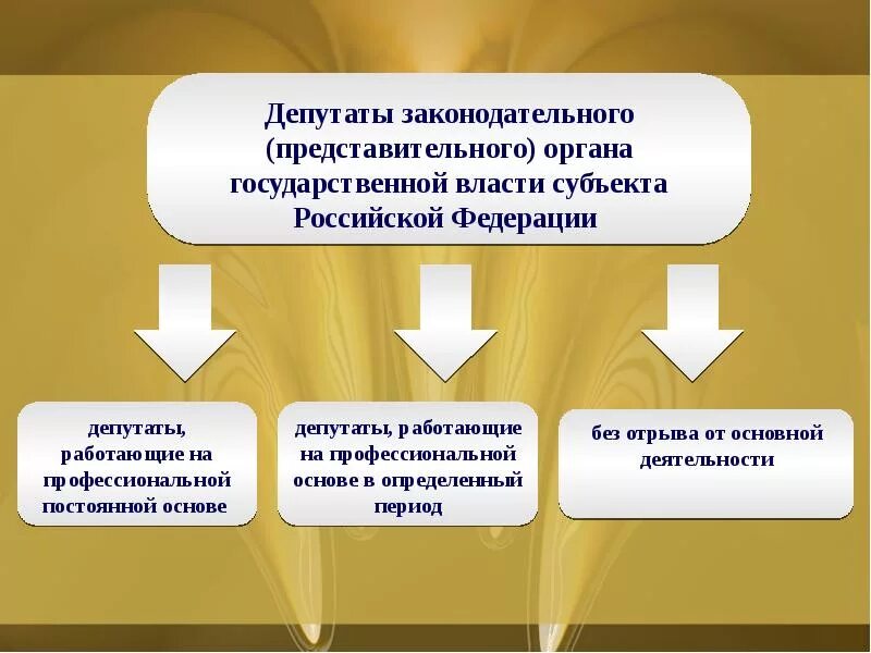 Законодательные представительные органы субъектов РФ. Представительныйоргана государственной власти. Представительный и законодательный орган власти. Предтавительныеорганы гос власти.