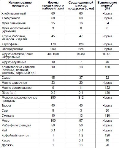 Нормы питания детей 11 лет. Нормы питания младенцев таблица. Нормы питания детей в детском саду по санпину. Норма на 1 ребенка питание в школе САНПИН. Нормы питания в школе по новому САНПИН 2023 таблица.