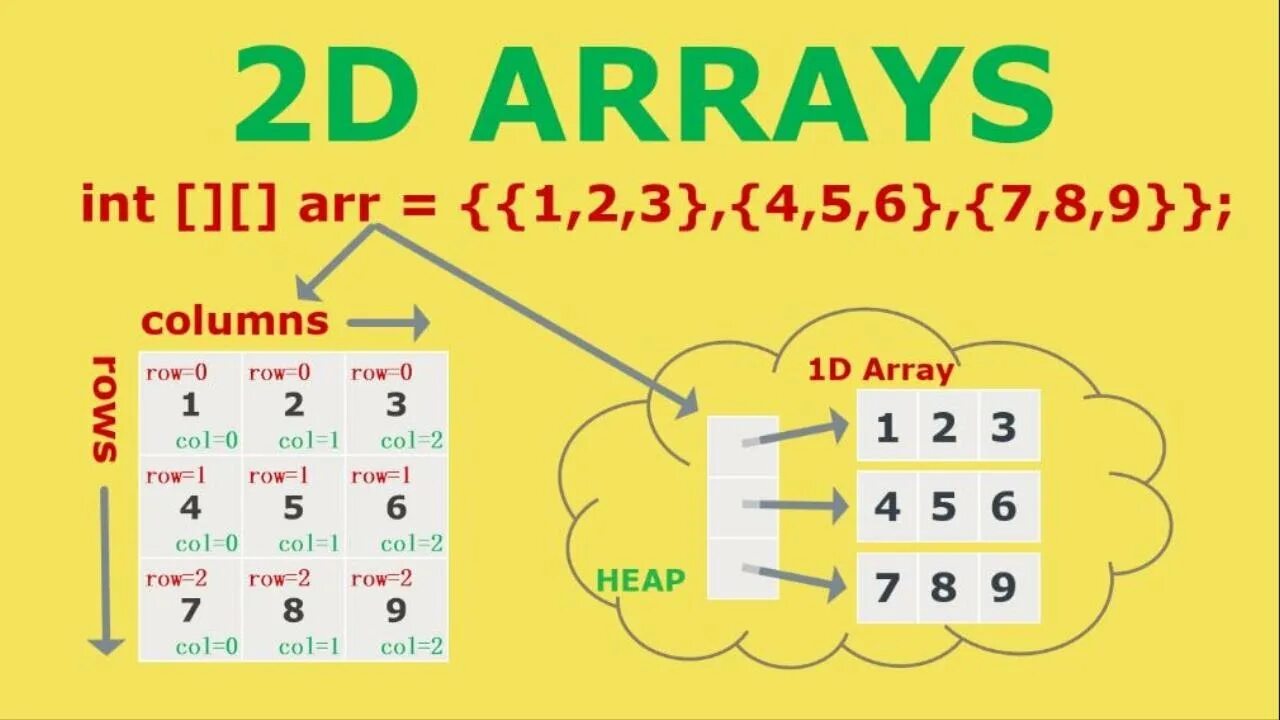 2 d array. Java 2d array. 2d array to 1d array. 2d array in c. array in java.