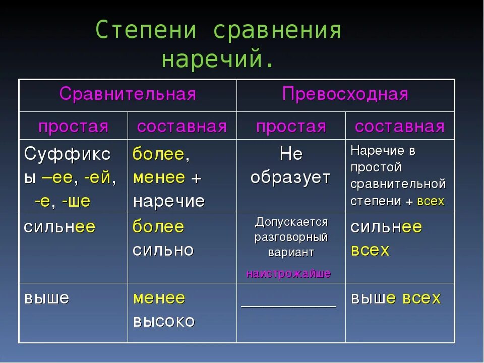 Наречие употреблено в превосходной степени. Степени сравнения наречий в русском языке таблица. Простая и составная форма сравнительной степени наречий. Таблица степени степени сравнения наречий. Таблица степени сравнения наречий 7 класс русский.