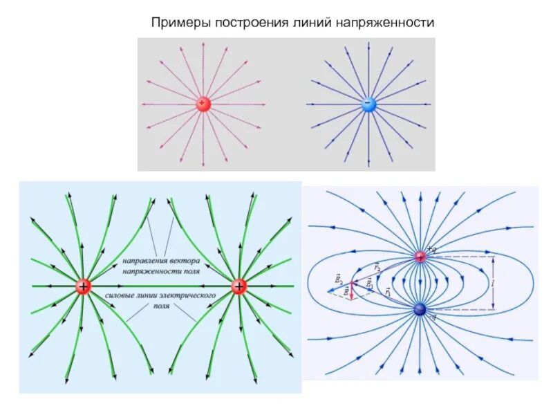 Графическое изображение напряженности. Направление линий напряженности электрического поля. построение линий напряженности. изображение линий напряженности. электрическое поле с помощью линий напряженности.