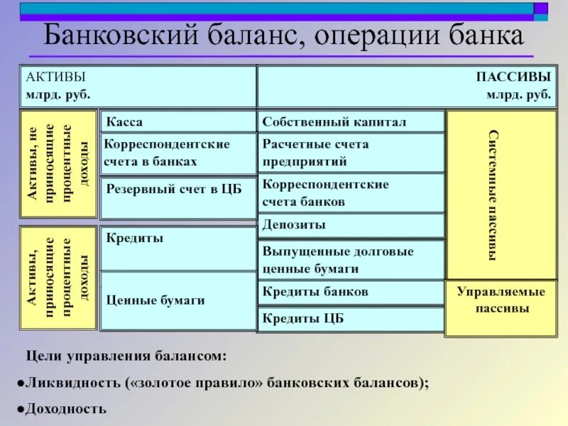 Денежные средства актив или обязательство. Структура активов и пассивов банка. Структура баланса банка. Баланс банка Активы и пассивы. Структура баланса коммерческого банка.