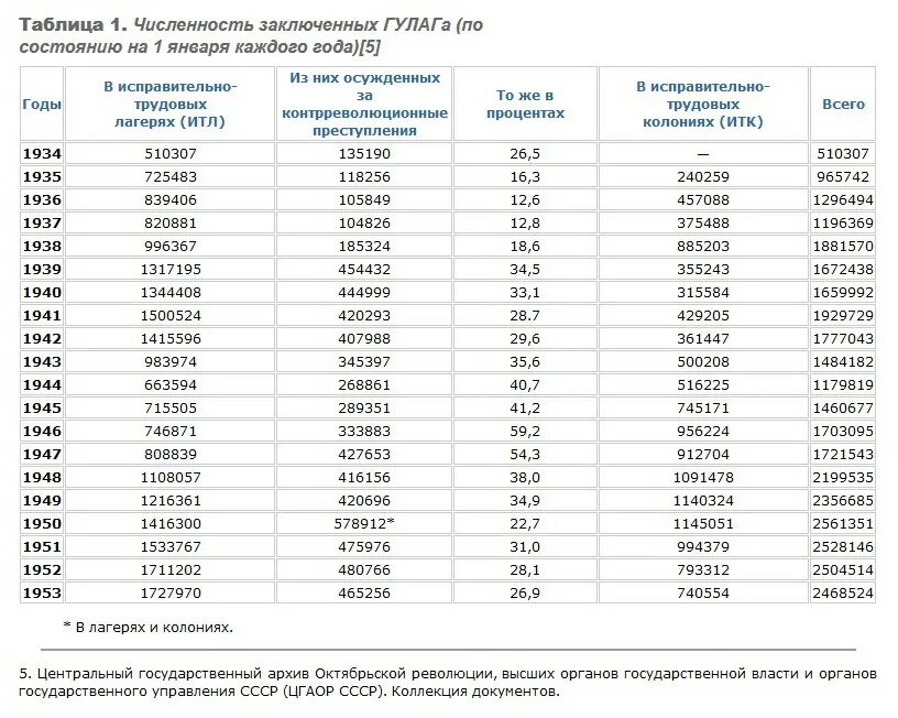 Сколько заключенных на украине. Число заключённых в СССР по годам. Количество заключённых в США по годам. Количество заключенных в СССР. ГУЛАГ численность заключенных по годам.