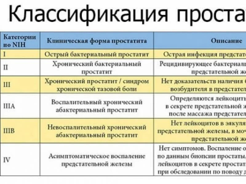 Классификация аденомы простаты по стадиям. Острый и хронический простатит. Классификации.. Аденома предстательной железы классификация. Хронический простатит классификация. Категории 3 типа в