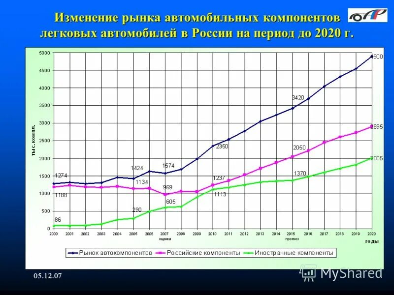 Динамика изменения рынка. Динамика цен на автозапчасти. Рынок легковых автомобилей РФ. Автомобильный рынок России диаграмма. График автомобильного рынка в России.