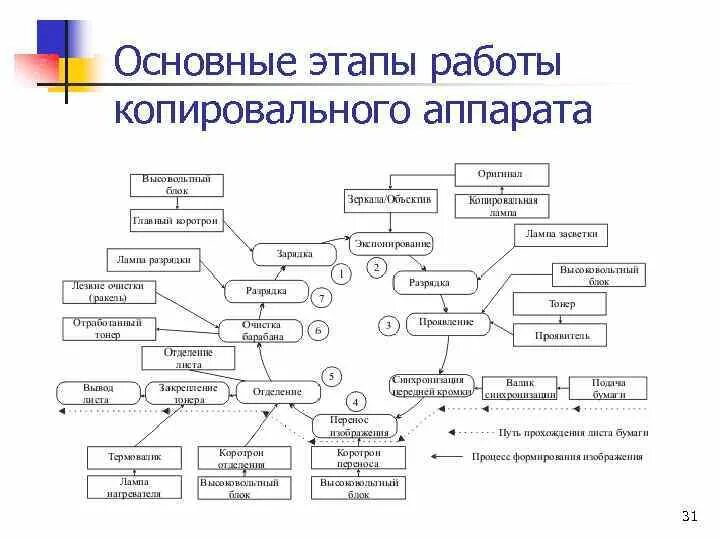 Принцип копировального аппарата сообщение. Структурная схема копировального аппарата. классификация струйных копировально-множительных устройств (кму). классификация копировальных аппаратов. копировальный аппарат мв 9520.