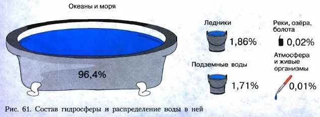 Масса воды в ванной. Состав гидросферы и распределение воды. Распределение воды в гидросфере схема. Состав гидросферы и распределение воды в ней схема. Состав гидросферы схема в процентах.