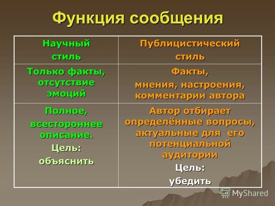 Виды функций текста. Основные функции рекламы. Реклама функции рекламы. Функция текста обобщение. Функция сообщения текста.