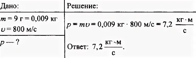 Пуля массой 9 г летит со скоростью 800. Пуля массой 9 г. Чему равна скорость пули. Масса пули 9 грамм.