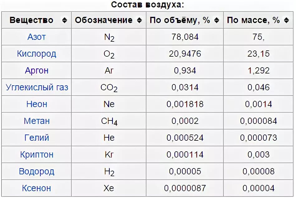 Плотность угарного газа по воздуху. Плотность газов таблица. Относительная плотность газов в химии таблица. Относительная плотность h2. Плотность угарного газа.