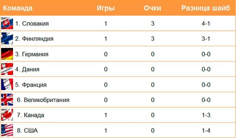 Хоккей результаты последнего тура. Турнирная таблица хоккей. ЧМ по хоккею 2019 турнирная таблица.