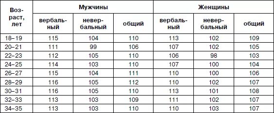 Уровень интеллекта IQ таблица шкала по возрасту. IQ норма по возрасту. Айкью таблица результатов по возрасту. Средний уровень IQ человека по возрасту таблица. Айкью нормального человека в 50 лет