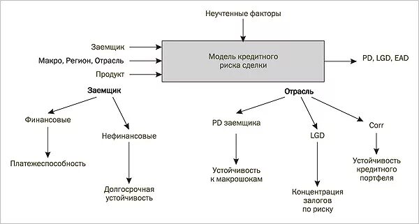 Кредитный риск схема. Риски банковского кредитования. Модели кредитных рисков. Банковские риски. Риски банковского кредитования.