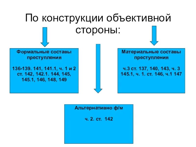 169 ч 1. Вид состава по конструкции объективной стороны.