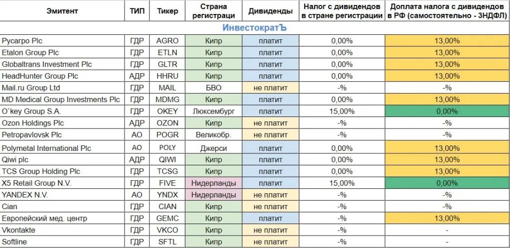 Глобальные депозитарные расписки. Акции дивиденды. Налогообложение дивидендов. Акции ГДР И адр на Московской бирже. Налогообложение иностранных дивидендов.