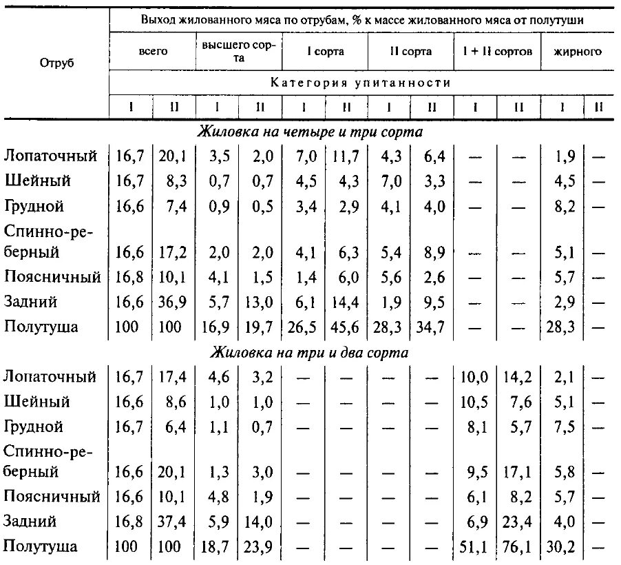 Сколько теряет мясо. Нормы обвалки и жиловки мяса. Нормы выхода субпродуктов свиней. Нормы выхода жилованного мяса по сортам. Выход мясо говядина в процентах.