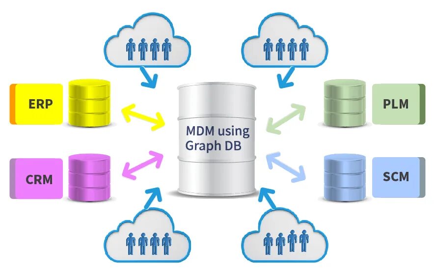 MDM система. Master data Management (MDM) это. Master data Management пиктограмма. Мастер данные. Установка mdm