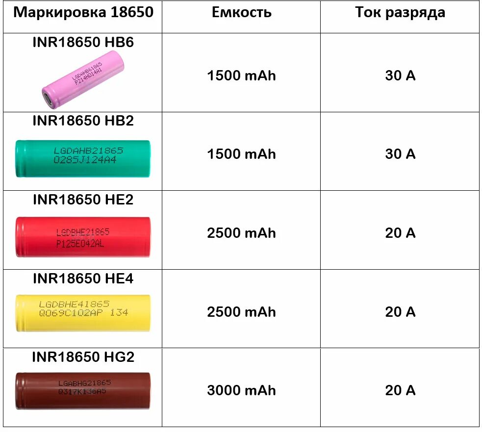 Мощность батареи аккумуляторов. Обозначение аккумуляторных батареек 18650. 18650 Литиевая батарея цветовая маркировка. Обозначение литиевых аккумуляторов 18650. Таблица литиевых аккумуляторов 18650.