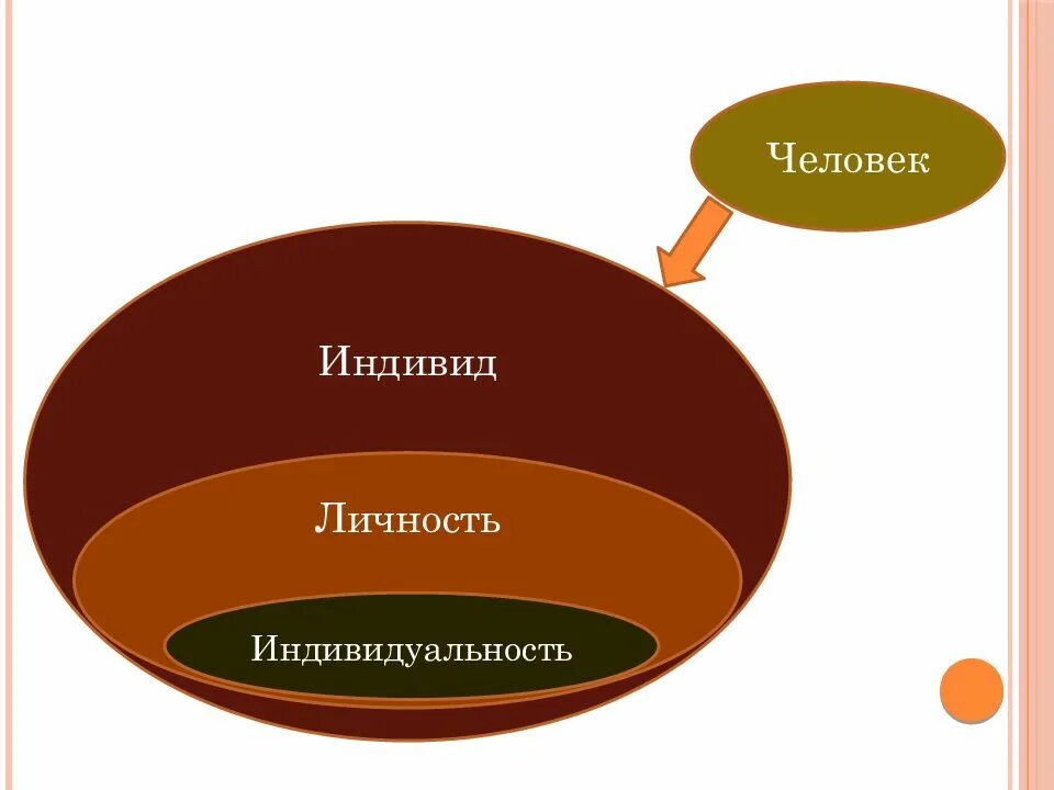 Человек индивид личность. Человек индивид индивидуальность. Индивид индивидуальность личность. Человек индивидуальность личность.