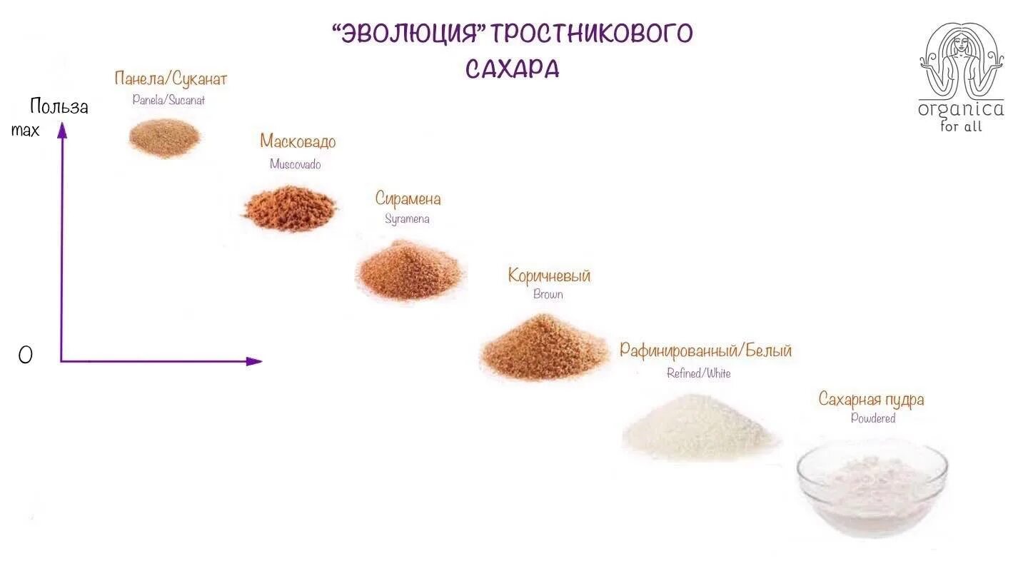 Сахарный тростник содержит 9 сахара