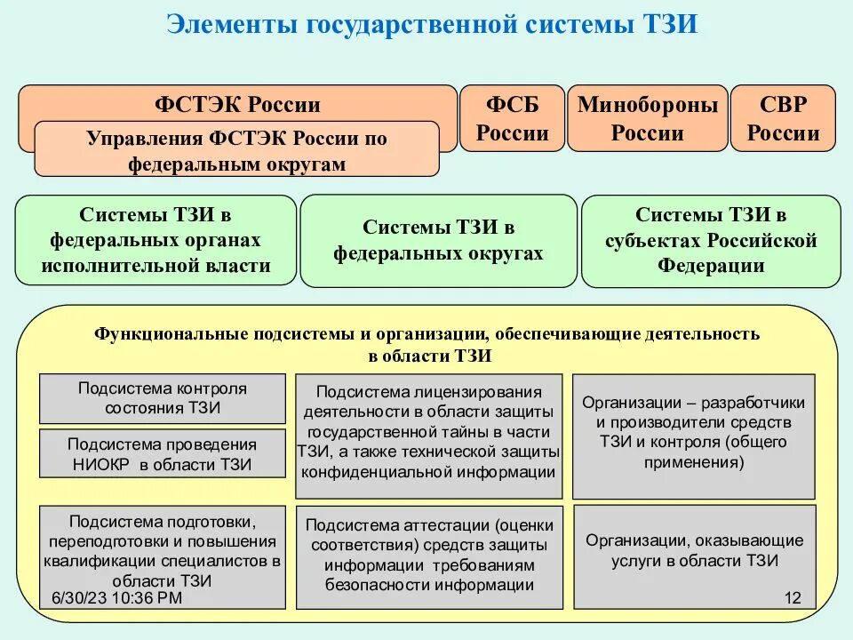 Средства технической защиты информации фстэк. Элементы государственной системы технической защиты информации. элементы системы гос управления. элементы государственной системы тзи. механизм гос управления элементы.