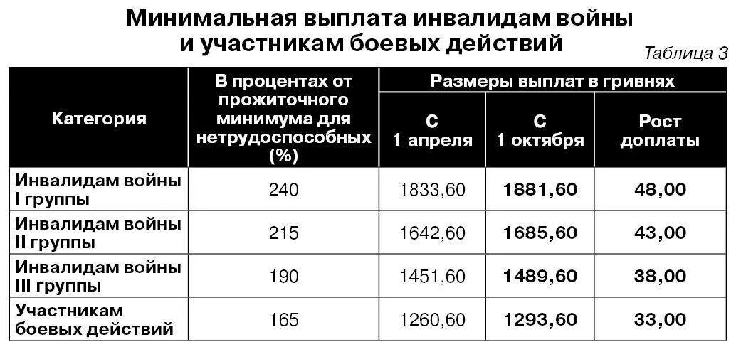 Какая добавка к пенсии инвалиду