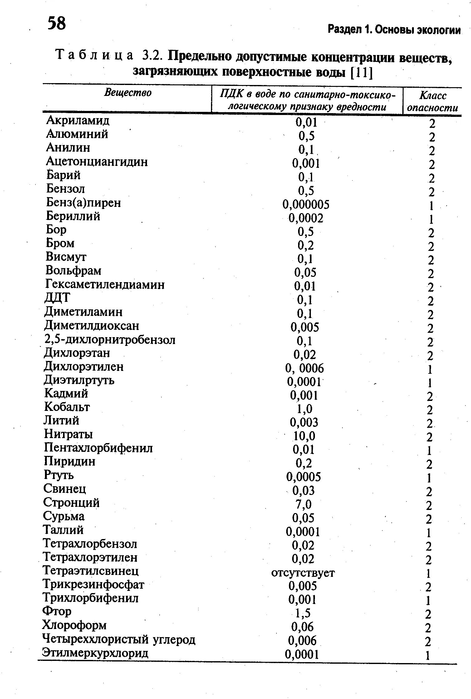 Пдк водное. Таблица ПДК вредных веществ в воде. ПДК загрязняющих веществ в природной воде. Предельно допустимые концентрации веществ в воде таблица. Допустимые концентрации химических веществ в воде таблица.