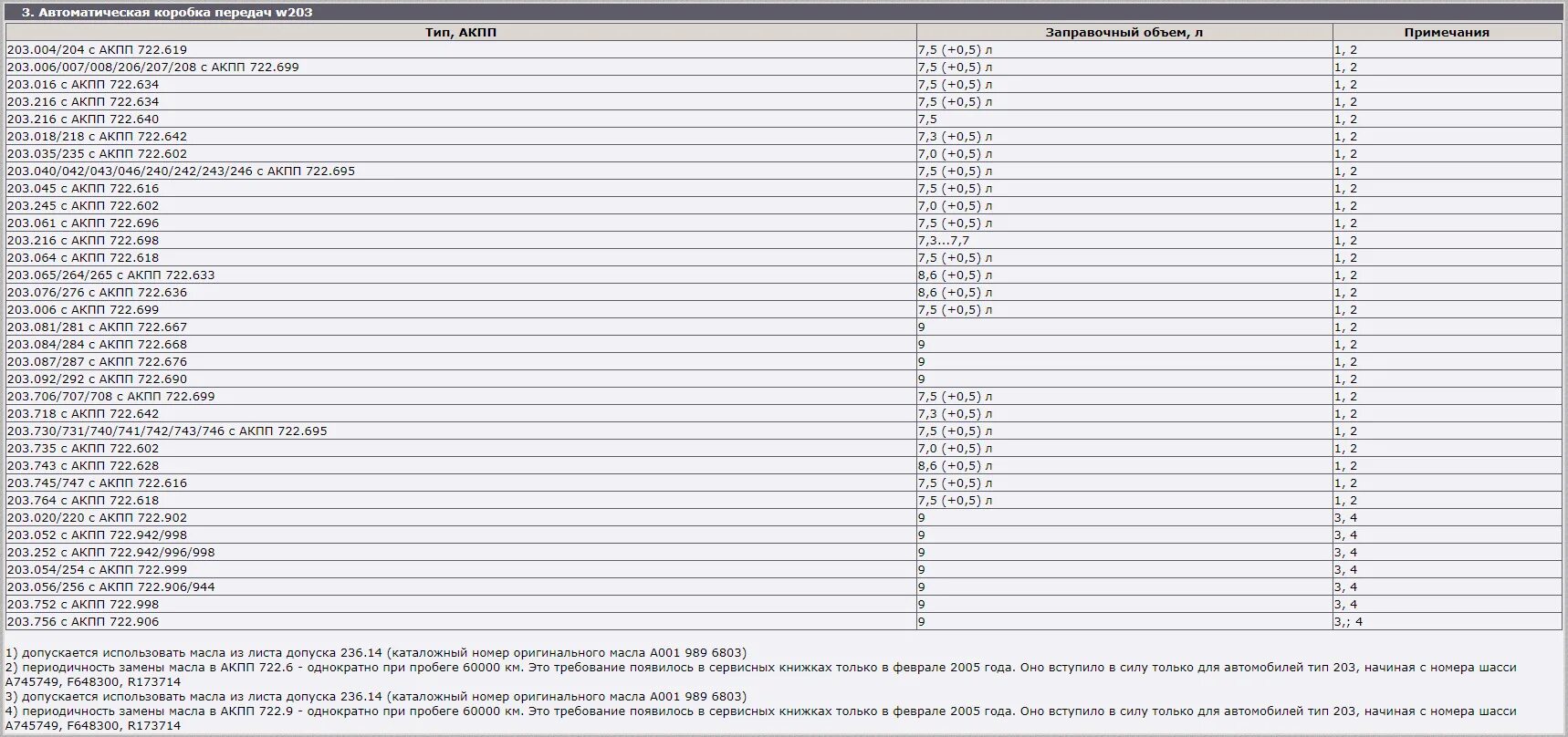 722.699 АКПП допуск масла. Допуски масел для АКПП Мерседес. Заправочные ёмкости Мерседес w210. Таблица допусков масла Мерседес Бенц.