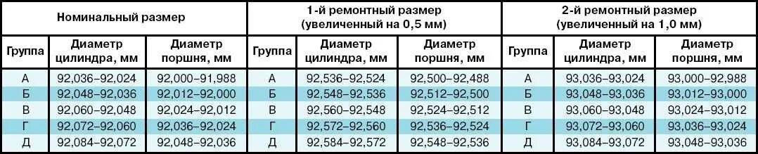 Ремонтные размеры цилиндров. Таблица поршневой группы ВАЗ 21083 инжектор 8 клапанов. Таблица ремонтных поршней ВАЗ 21083. Диаметр цилиндра ВАЗ 21083. Таблица поршневых колец ВАЗ.