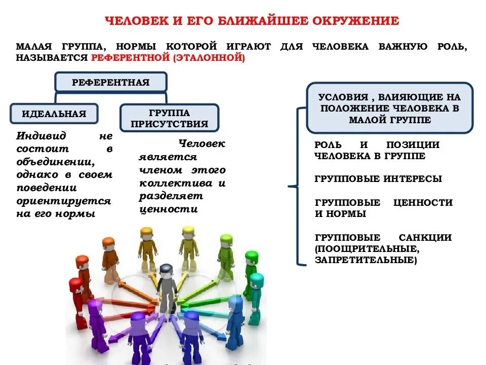 Социальные отношения признаки и характер. Человек в малой группе. Межличностные отношения. Человек и его окружение. Человек и его ближайшее окружение.