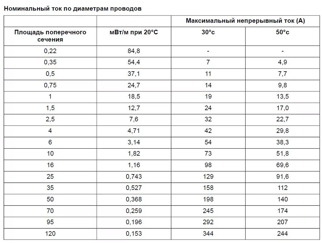 Измерение сечения провода. Номинальный ток сечение провода. Таблица номинала сечения кабеля ток. Сечение кабеля по диаметру кабеля. Номинал тока по сечению кабеля.