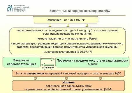 Срок возмещения ндс в заявительном порядке
