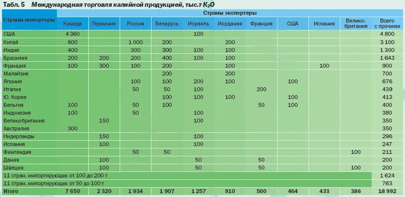 Мировые запасы соли. Страны экспортеры калийных солей. лидеры по запасам калийных солей. страны экспортеры калийной соли.
